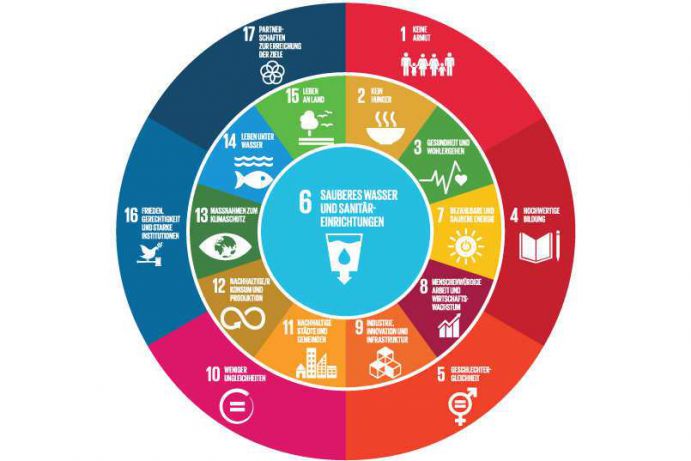 Beziehungen der SDG im Themenfeld "Globale Ressource Wasser" Am 9. und 10. Mai 2017 diskutierten mehr als 500 Expertinnen und Experten auf dem 13. Forum für Nachhaltigkeit des Bundesministeriums für Bildung und Forschung (BMBF) die Umsetzung der globalen Nachhaltigkeitsziele. Unter dem Motto "Was tun mit der Agenda 2030!" thematisierte die Konferenz die Umsetzung der 17 Ziele (Sustainable Development Goals – SDG) der Vereinten Nationen.
In den Workshops ging es darum, die wichtigsten Konflikte und Synergien für die Umsetzung der Nachhaltigkeitsziele zu identifizieren und erste Handlungsempfehlungen zu entwickeln. Im Workshop "W4: Globale Ressource Wasser" stand SDG 6 im Fokus der Diskussion.