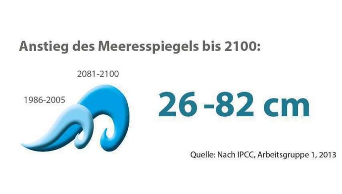 Diese Grafik stammt aus der aktuellen Ausgabe von Perspektive Erde "IPCC: Wohin Steuern Wir?, die Beispiele aus der BMBF-Förderung präsentiert.