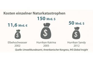 Diese Grafik stammt aus der aktuellen Ausgabe von Perspektive Erde „Klimaforschung – Fakten für Entscheider“, die BMBF-geförderte Initiativen zur Klimaforschung präsentiert.