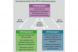 Zusammenarbeit der IPCC-Arbeitsgruppen Diese Grafik stammt aus der aktuellen Ausgabe von Perspektive Erde "Neue Perspektiven für die Klimapolitik", in der die Ergebnisse der beiden ersten Teile des UN-Gremiums IPCC und die Aufteilung in drei Arbeitsgruppen vorgestellt werden. Zudem werden Informationen und Ansprechpartner zu BMBF-geförderten Klimaforschungsprojekten aus der „Forschung zum Globalen Wandel“ vorgestellt.