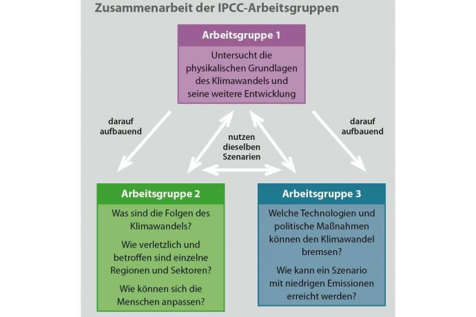 Diese Grafik stammt aus der aktuellen Ausgabe von Perspektive Erde "Neue Perspektiven für die Klimapolitik", in der die Ergebnisse der beiden ersten Teile des UN-Gremiums IPCC und die Aufteilung in drei Arbeitsgruppen vorgestellt werden. Zudem werden Informationen und Ansprechpartner zu BMBF-geförderten Klimaforschungsprojekten aus der „Forschung zum Globalen Wandel“ vorgestellt.