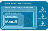 MARE:N formuliert unter dem Dach des Rahmenprogramms Forschung für Nachhaltige Entwicklung (FONA³) neue gemeinsame Ziele für eine zukünftige Forschungsförderung in den Küsten-, Meeres- und Polarregionen. Gleichzeitig setzt Mare:N einen forschungspolitischen Dialog mit Expertinnen und Experten aus Forschung, Wirtschaft, Zivilgesellschaft und Politik in Gang, damit auf Basis gesicherter Erkenntnisse Lösungswege für die Zukunft der Meere und Ozeane entwickelt werden. Berlin 2016