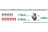 Anstieg von Weltbevölkerung und Nahrungsmittelbedarf bis 2050 Land ist lebenswichtig und vor allem: es wird knapp! Wüstenbildung, Waldrodung und Übernutzung nehmen zu. So konkurrieren die Nahrungsmittelproduktion und der Anbau nachwachsender Energierohstoffe national und weltweit um produktives Nutzland. Damit sind Konflikte vorprogrammiert.Ein nachhaltiges Landmanagement kann aber dazu beitragen, die Folgen des Klimawandels zu begrenzen. Dazu brauchen wir neue Lösungen aus der Forschung. Gesucht werden Wege, wie eine optimale Bewirtschaftung der Böden gelingt, ohne die Ressource Land auszubeuten.Das Bundesministerium für Bildung und Forschung (BMBF) hat deshalb die Fördermaßnahme „Nachhaltiges Landmanagement“ initiiert. Im Mittelpunkt stehen Regionen, die besonders stark unter Veränderungen leiden – sei es in Madagaskar oder in deutschen Regionen, die vom demografischen Wandel besonders betroffen sind. Das BMBF investiert insgesamt 115 Millionen Euro in den Jahren 2010-2016.Diese Grafik stammt aus der aktuellen Ausgabe von Perspektive Erde „Wem gehört das Land?“, die BMBF-geförderte Projekte zum nachhaltigen Landmanagement präsentiert.