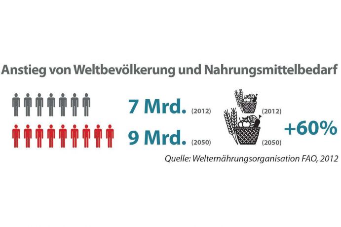 Anstieg von Weltbevölkerung und Nahrungsmittelbedarf bis 2050 Land ist lebenswichtig und vor allem: es wird knapp! Wüstenbildung, Waldrodung und Übernutzung nehmen zu. So konkurrieren die Nahrungsmittelproduktion und der Anbau nachwachsender Energierohstoffe national und weltweit um produktives Nutzland. Damit sind Konflikte vorprogrammiert.Ein nachhaltiges Landmanagement kann aber dazu beitragen, die Folgen des Klimawandels zu begrenzen. Dazu brauchen wir neue Lösungen aus der Forschung. Gesucht werden Wege, wie eine optimale Bewirtschaftung der Böden gelingt, ohne die Ressource Land auszubeuten.Das Bundesministerium für Bildung und Forschung (BMBF) hat deshalb die Fördermaßnahme „Nachhaltiges Landmanagement“ initiiert. Im Mittelpunkt stehen Regionen, die besonders stark unter Veränderungen leiden – sei es in Madagaskar oder in deutschen Regionen, die vom demografischen Wandel besonders betroffen sind. Das BMBF investiert insgesamt 115 Millionen Euro in den Jahren 2010-2016.Diese Grafik stammt aus der aktuellen Ausgabe von Perspektive Erde „Wem gehört das Land?“, die BMBF-geförderte Projekte zum nachhaltigen Landmanagement präsentiert.