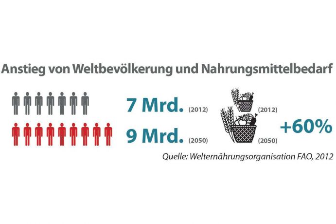 Land ist lebenswichtig und vor allem: es wird knapp! Wüstenbildung, Waldrodung und Übernutzung nehmen zu. So konkurrieren die Nahrungsmittelproduktion und der Anbau nachwachsender Energierohstoffe national und weltweit um produktives Nutzland. Damit sind Konflikte vorprogrammiert.Ein nachhaltiges Landmanagement kann aber dazu beitragen, die Folgen des Klimawandels zu begrenzen. Dazu brauchen wir neue Lösungen aus der Forschung. Gesucht werden Wege, wie eine optimale Bewirtschaftung der Böden gelingt, ohne die Ressource Land auszubeuten.Das Bundesministerium für Bildung und Forschung (BMBF) hat deshalb die Fördermaßnahme „Nachhaltiges Landmanagement“ initiiert. Im Mittelpunkt stehen Regionen, die besonders stark unter Veränderungen leiden – sei es in Madagaskar oder in deutschen Regionen, die vom demografischen Wandel besonders betroffen sind. Das BMBF investiert insgesamt 115 Millionen Euro in den Jahren 2010-2016.Diese Grafik stammt aus der aktuellen Ausgabe von Perspektive Erde „Wem gehört das Land?“, die BMBF-geförderte Projekte zum nachhaltigen Landmanagement präsentiert.