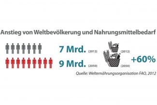 Land ist lebenswichtig und vor allem: es wird knapp! Wüstenbildung, Waldrodung und Übernutzung nehmen zu. So konkurrieren die Nahrungsmittelproduktion und der Anbau nachwachsender Energierohstoffe national und weltweit um produktives Nutzland. Damit sind Konflikte vorprogrammiert.Ein nachhaltiges Landmanagement kann aber dazu beitragen, die Folgen des Klimawandels zu begrenzen. Dazu brauchen wir neue Lösungen aus der Forschung. Gesucht werden Wege, wie eine optimale Bewirtschaftung der Böden gelingt, ohne die Ressource Land auszubeuten.Das Bundesministerium für Bildung und Forschung (BMBF) hat deshalb die Fördermaßnahme „Nachhaltiges Landmanagement“ initiiert. Im Mittelpunkt stehen Regionen, die besonders stark unter Veränderungen leiden – sei es in Madagaskar oder in deutschen Regionen, die vom demografischen Wandel besonders betroffen sind. Das BMBF investiert insgesamt 115 Millionen Euro in den Jahren 2010-2016.Diese Grafik stammt aus der aktuellen Ausgabe von Perspektive Erde „Wem gehört das Land?“, die BMBF-geförderte Projekte zum nachhaltigen Landmanagement präsentiert.