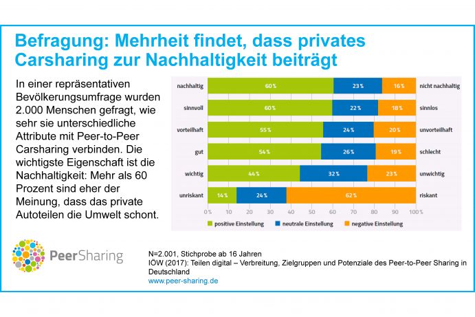 Mehrheit findet, dass Carsharing zur Nachhaltigkeit beiträgt. In einer repräsentativen Bevölkerungsumfrage wurden 2.000 Menschen gefragt, wie sehr sie unterschiedliche Attribute mit Peer-to-Peer Carsharing verbinden. Die wichtigste Eigenschaft ist die Nachhaltigkeit: Mehr als 60 Prozent sind eher der Meinung. dass das private Autoteilen die Umwelt schont.