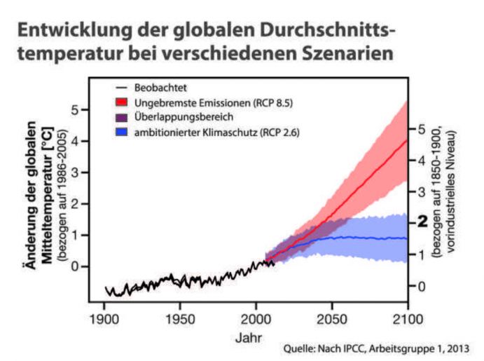 Diese Grafik stammt aus der aktuellen Ausgabe von Perspektive Erde „Klimawandel: Zeit zu handeln“, die Beispiele aus der BMBF-Förderung präsentiert.