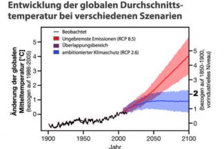 Diese Grafik stammt aus der aktuellen Ausgabe von Perspektive Erde „Klimawandel: Zeit zu handeln“, die Beispiele aus der BMBF-Förderung präsentiert.