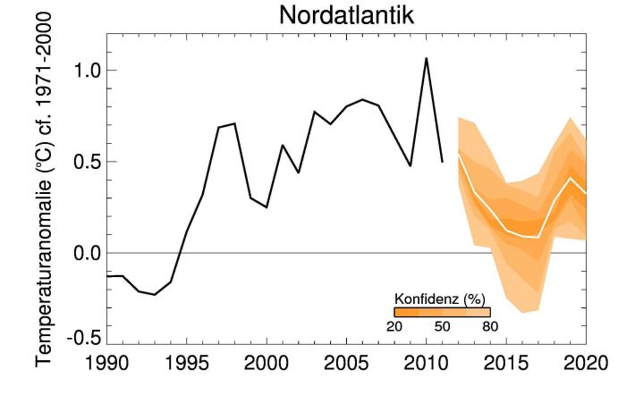 Testvorhersage mit dem ersten MiKlip Vorhersagesystem. Die Abbildung zeigt die Abweichung der Meeresoberflächentemperatur vom mittleren Zustand im Nordatlantik: in schwarz Beobachtungen von 1990 bis 2011, in weiß und orange die Test vorhersage ab 2012. Mehrere dekadische Simulationen werden für eine Vorhersage durchgeführt, um die Unsicherheit in den Anfangsbedingungen zu berücksichtigen. Das&#160; Mittel der Simulationen ist als weiße Linie dargestellt. Das Konfidenzintervall zeigt, welcher Anteil

der Simulationen (in %) innerhalb einer Farbabstufung liegt. Dieser Bereich kann (idealer Weise) als Vertrauens intervall der Vorhersage interpretiert werden.


Im Rahmen der Forschung zum Globalen Wandel wird der Förderschwerpunkt &quot;Miklip&quot; im BMBF-Rahmenprogramms &quot;Forschung für Nachhaltige Entwicklungen&quot; (FONA) gefördert. MiKlip umfasst mehr als 60 Einzelprojekte. Vorwiegend geht es dabei um Computersimulationen, die auf bereits erhobene Messdaten zurückgreifen. Als Beispielregionen dienen Europa sowie das nördliche und tropische Afrika. Die Ergebnisse sollen im Vergleich zu den Langfristszenarien exakter sein. Vorhersagen, wie das Wetter an einem bestimmten Ort in ein paar Jahren wird, soll das Modell nicht liefern. Vielmehr geht es beispielsweise um die wahrscheinliche Durchschnittstemperatur in Europa in einem bestimmten Monat.


Die MiKlip-Projekte laufen seit dem Frühjahr 2012. Erste greifbare Ergebnisse werden voraussichtlich im September 2014 vorliegen.


Diese Grafik stammt aus der aktuellen Ausgabe von Perspektive Erde &quot;Was macht der Weltklimarat?&quot;, 
in der die Arbeitsweise des UN-Gremiums IPCC dargestellt wird. Zudem werden Informationen und Ansprechpartner zu 
BMBF-geförderten Klimaforschungsprojekten aus der &#8222;Forschung zum 
Globalen Wandel&#8220; vorgestellt.