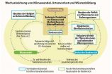 Diese Grafik stammt aus der aktuellen Ausgabe von Perspektive Erde „Klimaforschung – Fakten für Entscheider“, die BMBF-geförderte Initiativen zur Klimaforschung präsentiert. 