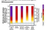 Diese Grafik stammt aus der aktuellen Ausgabe von Perspektive Erde „Klimawandel: Zeit zu handeln“, die Beispiele aus der BMBF-Förderung präsentiert.