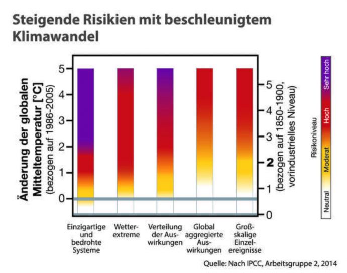 Diese Grafik stammt aus der aktuellen Ausgabe von Perspektive Erde „Klimawandel: Zeit zu handeln“, die Beispiele aus der BMBF-Förderung präsentiert.