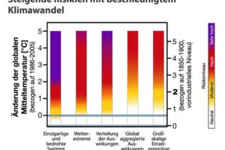 Diese Grafik stammt aus der aktuellen Ausgabe von Perspektive Erde „Klimawandel: Zeit zu handeln“, die Beispiele aus der BMBF-Förderung präsentiert.