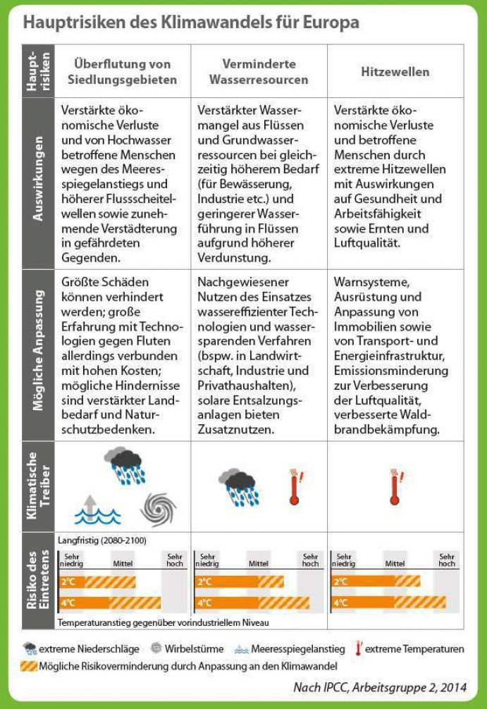 Diese Grafik stammt aus der aktuellen Ausgabe von Perspektive Erde "Neue Perspektiven für die Klimapolitik", in der die Ergebnisse der beiden ersten Teile des UN-Gremiums IPCC und die Aufteilung in drei Arbeitsgruppen vorgestellt werden. Zudem werden Informationen und Ansprechpartner zu BMBF-geförderten Klimaforschungsprojekten aus der „Forschung zum Globalen Wandel“ vorgestellt.