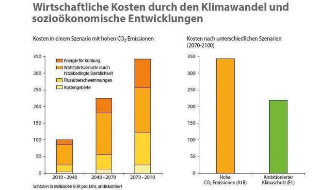 Wirtschaftliche Kosten durch den Klimawandel und sozioökonomische Entwicklungen