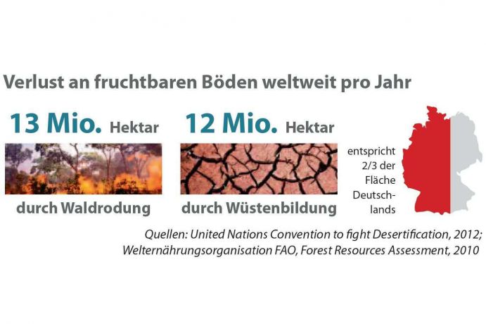 Verlust an fruchtbaren Böden weltweit pro Jahr Land ist lebenswichtig und vor allem: es wird knapp! Wüstenbildung, Waldrodung und Übernutzung nehmen zu. So konkurrieren die Nahrungsmittelproduktion und der Anbau nachwachsender Energierohstoffe national und weltweit um produktives Nutzland. Damit sind Konflikte vorprogrammiert.Ein nachhaltiges Landmanagement kann aber dazu beitragen, die Folgen des Klimawandels zu begrenzen. Dazu brauchen wir neue Lösungen aus der Forschung. Gesucht werden Wege, wie eine optimale Bewirtschaftung der Böden gelingt, ohne die Ressource Land auszubeuten.Das Bundesministerium für Bildung und Forschung (BMBF) hat deshalb die Fördermaßnahme „Nachhaltiges Landmanagement“ initiiert. Im Mittelpunkt stehen Regionen, die besonders stark unter Veränderungen leiden – sei es in Madagaskar oder in deutschen Regionen, die vom demografischen Wandel besonders betroffen sind. Das BMBF investiert insgesamt 115 Millionen Euro in den Jahren 2010-2016.Diese Grafik stammt aus der aktuellen Ausgabe von Perspektive Erde „Wem gehört das Land?“, die BMBF-geförderte Projekte zum nachhaltigen Landmanagement präsentiert.
