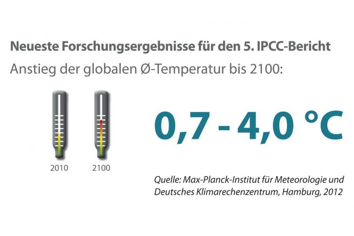 Diese Grafik stammt aus der aktuellen Ausgabe von Perspektive Erde "Was macht der Weltklimarat?",  in der die Arbeitsweise des UN-Gremiums IPCC dargestellt wird. Zudem werden Informationen und Ansprechpartner zu BMBF-geförderten Klimaforschungsprojekten aus der „Forschung zum Globalen Wandel“ vorgestellt.