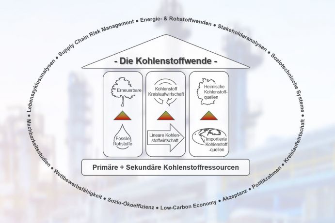 Transformation zur Kreislaufwirtschaft.