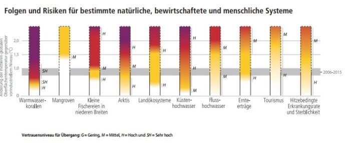 Folgen und Risiken nehmen mit steigender Temperatur zu. Der Farbverlauf von Weiß über Gelb und Rot nach Violett entspricht einem Anstieg der zusätzlichen Folgen und Risiken von „nicht nachweisbar“ über „moderat“ und „hoch“ bis „sehr hoch“. Ausschnitt aus Abbildung SPM.2 im IPCC-Sonderbericht über 1,5 °C globale Erwärmung (SR.15)