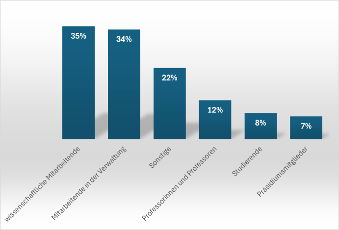 Publikum beim 7. Symposium „Nachhaltigkeit in der Wissenschaft“ nach einer Online-Umfrage der Teilnehmenden während der Veranstaltung (Mehrfachnennungen waren möglich)