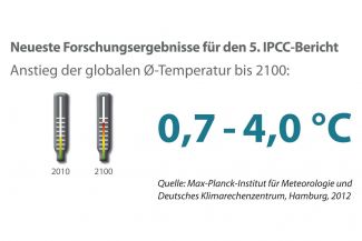 Diese Grafik stammt aus der aktuellen Ausgabe von Perspektive Erde "Was macht der Weltklimarat?",  in der die Arbeitsweise des UN-Gremiums IPCC dargestellt wird. Zudem werden Informationen und Ansprechpartner zu BMBF-geförderten Klimaforschungsprojekten aus der „Forschung zum Globalen Wandel“ vorgestellt.