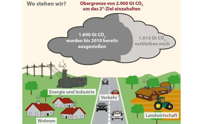 Der neuste IPCC-Synthesebericht zeigt, dass der Klimawandel und seine Ursachen grundsätzlich verstanden sind, jedoch längst nicht alle offenen Fragen beantwortet sind. Wichtige Forschungsfragen betreffen das Risikomanagement oder die Frage, wie Klimaschutz und Anpassungsmaßnahmen dabei helfen können, das Klimaproblem in den Griff zu bekommen – insbesondere auf der regionalen und lokalen Ebene. Hierzu präsentiert die aktuelle Ausgabe von Perspektive Erde "Wohin steuern wir" vier Beispiele aus der BMBF-Förderung.Diese Grafik stammt aus der aktuellen Ausgabe von Perspektive Erde "IPCC: Wohin Steuern Wir?, die Beispiele aus der BMBF-Förderung präsentiert.