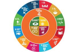 Am 9. und 10. Mai 2017 diskutierten mehr als 500 Expertinnen und Experten auf dem 13. Forum für Nachhaltigkeit des Bundesministeriums für Bildung und Forschung (BMBF) die Umsetzung der globalen Nachhaltigkeitsziele. Unter dem Motto "Was tun mit der Agenda 2030!" thematisierte die Konferenz die Umsetzung der&nbsp;17 Ziele (Sustainable Development Goals – SDG) der Vereinten Nationen.
In den Workshops&nbsp;ging es darum, die wichtigsten Konflikte und Synergien für die Umsetzung der Nachhaltigkeitsziele zu identifizieren und erste Handlungsempfehlungen zu entwickeln. Im Workshop "W1: Erneuerbare Energie zur stofflichen Nutzung von CO2" standen die SDG 7, 8, 12 und 13 im Fokus der Diskussion.