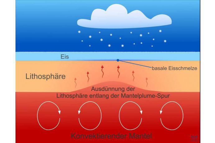 Interaction between mantle and Greenland ice sheet