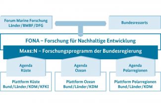MARE:N formuliert unter dem Dach des Rahmenprogramms Forschung für Nachhaltige Entwicklung (FONA³) neue gemeinsame Ziele für eine zukünftige Forschungsförderung in den Küsten-, Meeres- und Polarregionen. Gleichzeitig setzt Mare:N einen forschungspolitischen Dialog mit Expertinnen und Experten aus Forschung, Wirtschaft, Zivilgesellschaft und Politik in Gang, damit auf Basis gesicherter Erkenntnisse Lösungswege für die Zukunft der Meere und Ozeane entwickelt werden. Berlin 2016