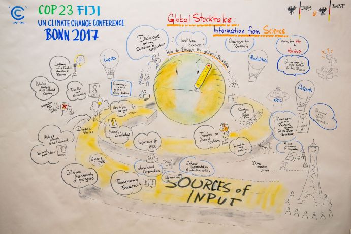 Graphic Recording des BMBF-Side Event "Global Stocktake: Information from science" auf dem deutschen Pavillon (COP 23, Bonn) durch Björn Pertoft (Visual Facilitators)