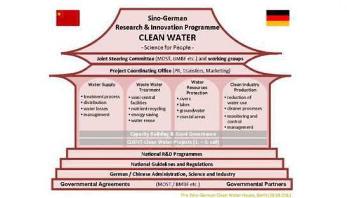 The picture shows the structure of the German-Chinese „Research and Innovation Programme Clean Water“ and the involvement of the project office (Project Coordinating Office). Against the background of rapid economic development coupled with fast population growth and increasing urbanization, the People’s Republic of China struggles with the consequences of serious water pollution, which increasingly affects the security of its population´s water supply. This, as well as extreme events like droughts and floods, has led to many deaths and high financial losses, with the result that the topic of water in China is now at the center of social and political attention.
Having previously had to overcome similar challenges in terms of water pollution, Germany has become one of the market leaders in the field of water technology. By linking management and technology, Germany was able to overcome most pollution problems and is now considered a global leader in the field of water conservation and drinking water quality. Therefore Germany is an ideal partner to support China in addressing its challenges in the water sector.
The countries sealed their partnership during the first German-Chinese inter-governmental consultations in June 2011 in Berlin, where they signed the joint declaration on the German-Chinese Research and Innovation Programme Clean Water, operated by the Ministry of Science and Technology (MoST) of the People’s Republic of China and the Federal Ministry of Education and Research (BMBF).
The Programme comprises the topics of water supply, wastewater treatment, water resource protection and cleaner industrial production. An essential component of its implementation is provided through bilateral water research and innovation projects (see link box). To a great extent the focus also lies on the adaptation/modification of German technologies and concepts for sustainable water management to fit Chinese requirements. Additionally, cross-functional approaches will be implemented in education and advanced training.
The Programme is supported by a project office, which was established in 2012 at Tongji University in Shanghai. To further the Programme implementation, we have also established a “Clean Water Innovation Center” within the Zhangjiang Hi-Tech-Park in Shanghai which shall serve as a platform for companies and research institutions of both countries to enhance the Programme and accelerate the implementation of innovative solutions. The political framework for establishing this Innovation Center was set during the signing of a joint declaration by Minister WAN Gang (MoST) and Parliamentary State Secretary Thomas RACHEL (BMBF) on 28 March 2014 in Berlin. The Innovation Center opening ceremony was held on 30 April 2014, attended by Vice-Minister Dr. CAO Jianlin (MoST), State Secretary Dr. Georg SCHÜTTE (BMBF) and other senior figures from politics, science and industry in Germany and China.
Another Programme milestone was reached with the inauguration of the world’s first SEMIZENTRAL Water Supply and Treatment Center on 27 April 2014 in Qingdao. State Secretary Dr. Georg SCHÜTTE and Vice-Mayor WANG Jianxiang jointly formally opened the Center. The SEMIZENTRAL Water Supply- and Treatment Center is the outcome of approximately 10 years of joint R&D work on SEMIZENTRAL. The inauguration was incorporated in the wider International Horticulture Exposition 2014 in Qingdao, increasing its international visibility.
