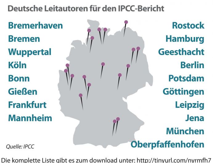 Deutsche Leitautoren für den IPCC-Bericht Diese Grafik stammt aus der aktuellen Ausgabe von Perspektive Erde "Was macht der Weltklimarat?",
in der die Arbeitsweise des UN-Gremiums IPCC dargestellt wird. Zudem werden Informationen und Ansprechpartner zu
BMBF-geförderten Klimaforschungsprojekten aus der „Forschung zum
Globalen Wandel“ vorgestellt.