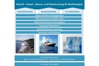 MARE:N formuliert unter dem Dach des Rahmenprogramms Forschung für Nachhaltige Entwicklung (FONA³) neue gemeinsame Ziele für eine zukünftige Forschungsförderung in den Küsten-, Meeres- und Polarregionen. Gleichzeitig setzt Mare:N einen forschungspolitischen Dialog mit Expertinnen und Experten aus Forschung, Wirtschaft, Zivilgesellschaft und Politik in Gang, damit auf Basis gesicherter Erkenntnisse Lösungswege für die Zukunft der Meere und Ozeane entwickelt werden. Berlin 2016