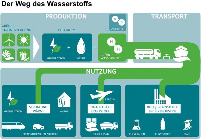 So verläuft der Weg des Wasserstoffs: Wind, Sonne, Biomasse und Wasser produzieren erneuerbare Energie. Sie wird genutzt, um Wasser-Elektrolyse zu betreiben. Dabei wird Wasser (H2O) unter Strom gesetzt, wobei es sich in Wasserstoff (H2) und Sauerstoff (O2) teilt. Der hierbei gewonnene Wasserstoff wird dann für die Nutzung transportiert.