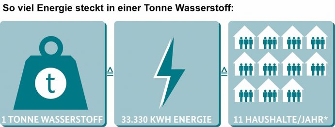 Chemisch enthält eine Tonne Wasserstoff eine Energiemenge von 33.330 Kilowattstunden. Das entspricht dem durchschnittlichen Stromverbrauch von *11 Drei-Personen-Haushalten in einem Mehrfamilienhaus (ohne Durchlauferhitzer). Allerdings kann die chemische Energie nicht zu 100 Prozent in nutzbare Energie umgewandelt werden. Auf dem Weg zum Verbraucher geht ein Teil der Energie verloren. Quelle: Linde Gas, Stromspiegel