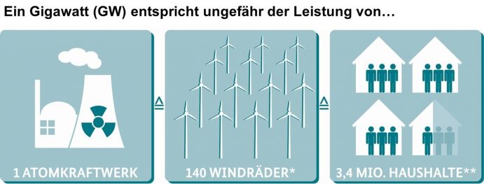 Ein Gigawatt entspricht in etwa der Nennleistung eines Atomkraftwerks. Oder der Leistung von *140 Offshore-Windrädern, also Windrädern auf See, wenn der Wind stark weht. **Oder aber der Strom-Leistung, die 3,4 Millionen Drei-Personen-Haushalte in Mehrfamilienhäusern ohne Durchlauferhitzer nachfragen. Quelle: e.on, RWE, Vattenfall, Stromspiegel