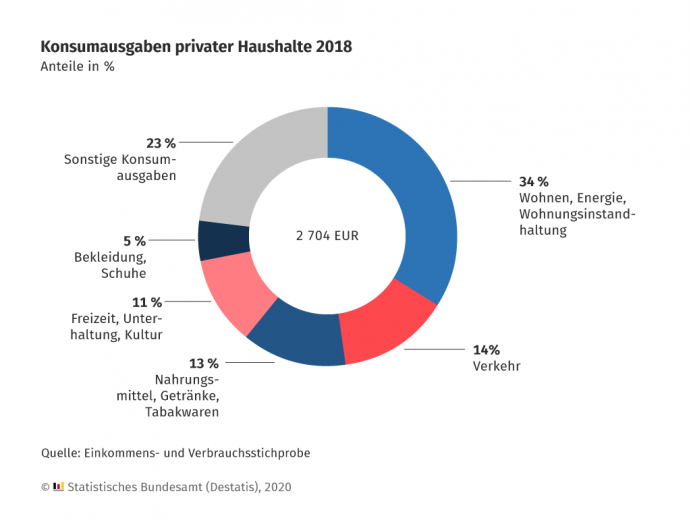 Diagramm mit Ausgaben nach Bereichen