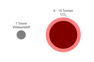 10:1 für den Klimawandel: Bei der herkömmlichen Dampfreformierung fallen rund 10 Tonnen CO2 pro Tonne Wasserstoff an.