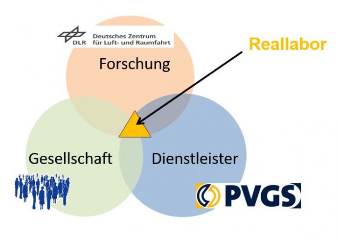 Das Reallabor an der Schnittstelle zwischen Gesellschaft, Forschung und dem Dienstleister PVGS