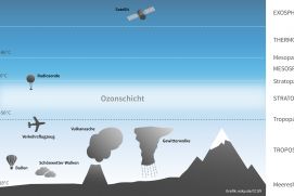 Grafische Darstellung der verschiedenen Schichten der Erdatmosphäre