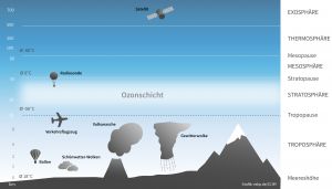 Grafische Darstellung der verschiedenen Schichten der Erdatmosphäre