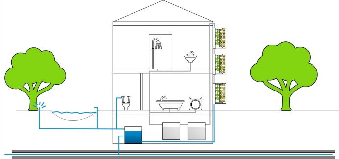 VertiKKA: Häusliches Grauwasser wird gesammelt und über die Fassadenbegrünung geklärt und verdunstet. Das überschüssige gereinigte Wasser kann weiterverwendet werden. Photovoltaikzellen vor der Fassadenbegrünung schützen die Pflanzen und produzieren Strom.