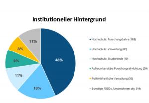 Teilnehmende: Institutioneller Hintergrund