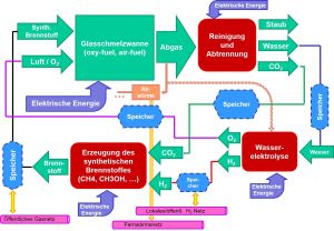 CO2-Kreislauf mit synthetischem Brennstoff bei der Glasherstellung. CO2-Kreislauf mit synthetischem Brennstoff bei der Glasherstellung.