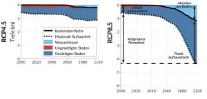 Computersimulation des Auftauens von eisreichem Permafrost unter verschiedenen Erwärmungsszenarien. Bei mittlerer Erwärmung (Szenario RCP4.5) bewirkt Sedimenttransport eine Stabilisierung, während stärkere Erwärmung (Szenario RCP8.5) das Auftauen beschleunigt und sich ein Thermokarstsee bildet.