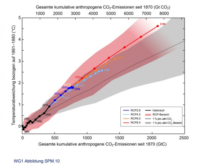 Anstieg der mittleren globalen Erdoberflächentemperatur als Funktion der gesamten kumulativen globalen CO2-Emissionen für unterschiedliche Szenarien. Das von CMIP5-Modellen simulierte Multimodell-Mittel und die entsprechende Bandbreite für einen CO2-Anstieg von 1 % pro Jahr werden durch eine dünne schwarze Linie und eine graue Fläche wiedergegeben. Anstieg der mittleren globalen Erdoberflächentemperatur als Funktion der gesamten kumulativen globalen CO2-Emissionen für unterschiedliche Szenarien. Das von CMIP5-Modellen simulierte Multimodell-Mittel und die entsprechende Bandbreite für einen CO2-Anstieg von 1 % pro Jahr werden durch eine dünne schwarze Linie und eine graue Fläche wiedergegeben.