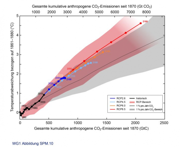 Anstieg der mittleren globalen Erdoberflächentemperatur als Funktion der gesamten kumulativen globalen CO2-Emissionen für unterschiedliche Szenarien. Das von CMIP5-Modellen simulierte Multimodell-Mittel und die entsprechende Bandbreite für einen CO2-Anstieg von 1 % pro Jahr werden durch eine dünne schwarze Linie und eine graue Fläche wiedergegeben. 