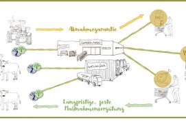 Illustration zur Wirkungsweise eines Nachhaltige-Lebensmittel-Gesetzes