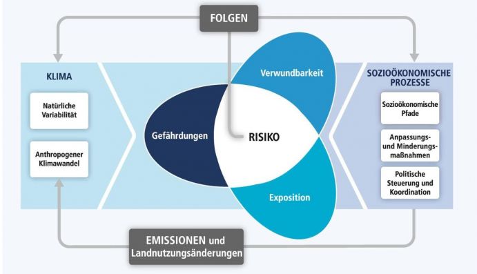 Bereits im Fünften IPCC-Sachstandsbericht (2014) wurde dieses Konzept von Risiko als Zusammenspiel von klimabedingter Gefahr/Gefährdung, Verwundbarkeit und Exposition dargestellt (siehe https://www.de-ipcc.de/media/content/AR5-WGII_SPM.pdf).